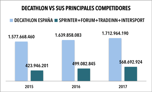 decathlon-versus-sus-principales-rivales-en-españa–ok-bis